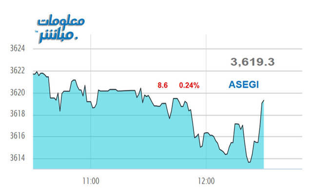 أداء المؤشر العام لبورصة عمَّان