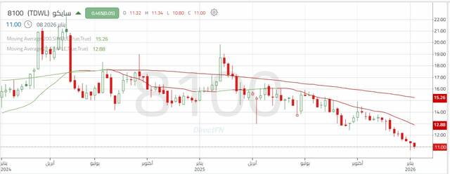 الأداء الأسبوعي لسهم "سايكو"