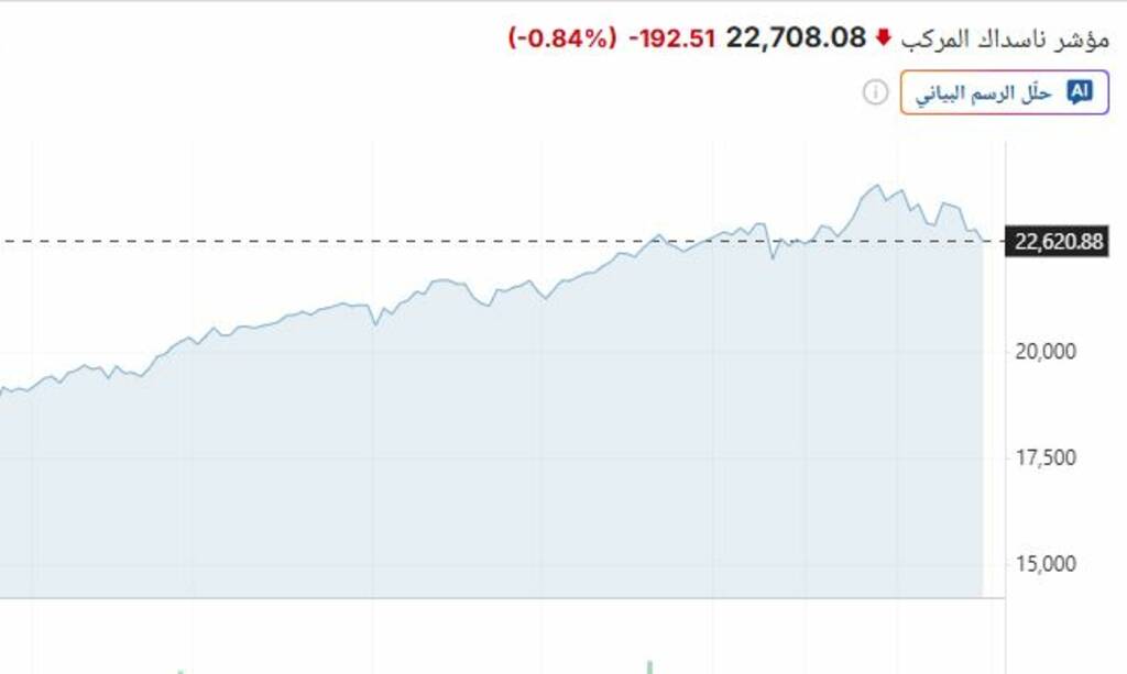  داو جونز يخسر 550 نقطة في نهاية تعاملات الاثنين