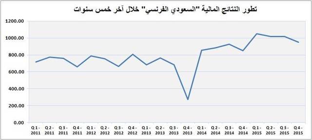أرباح "السعودي الفرنسي" ترتفع 12% بالربع الرابع من العام