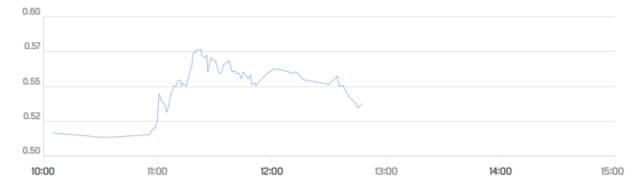 أداء سهم اكتتاب القابضة