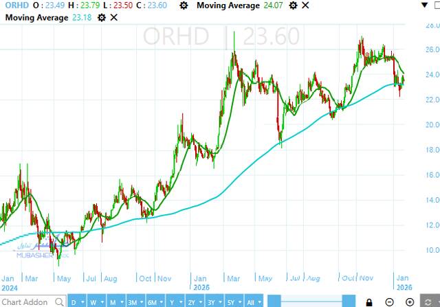 سهم أوراسكم للتنمية