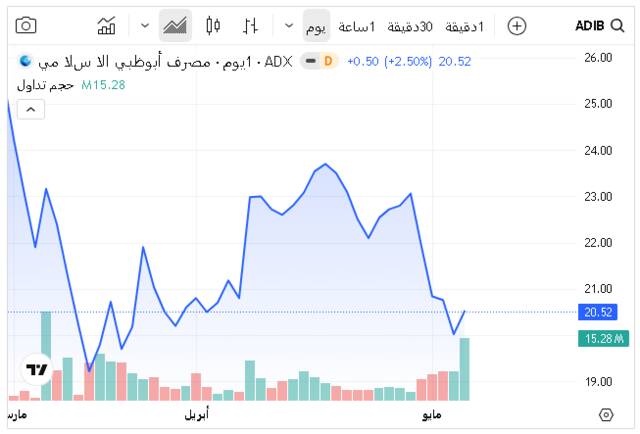 سهم "مصرف أبوظبي الإسلامي"