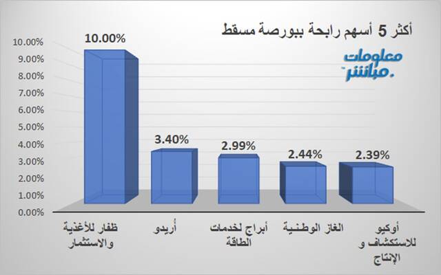 المتصدرون اليوم ببورصة مسقط