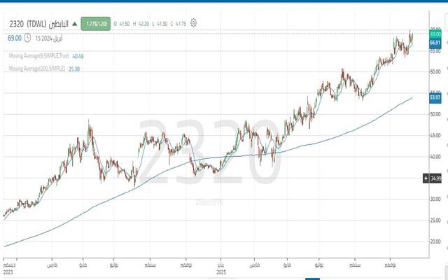 أداء سهم "البابطين" خلال عامين