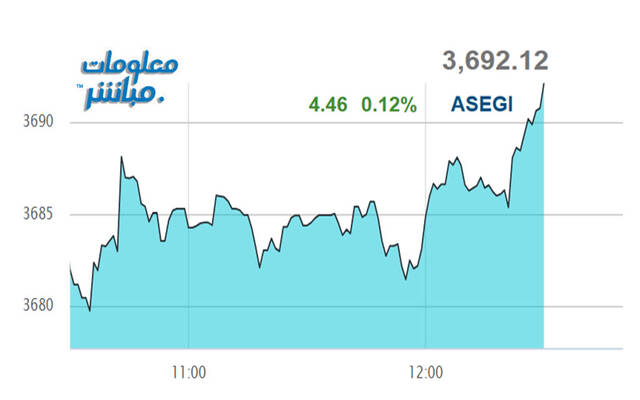 أداء المؤشر العام لبورصة عمَّان