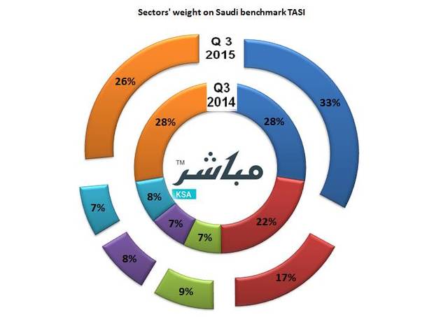 Al-Rajhi Bank, SABIC top heavyweights on Tadawul in Q3