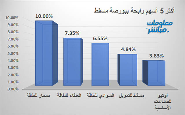 الأسهم الرابحة في بورصة مسقط