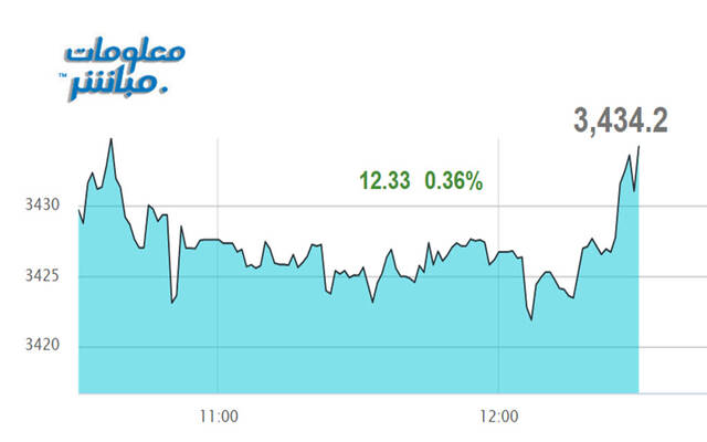 أداء مؤشر بورصة عمَّان