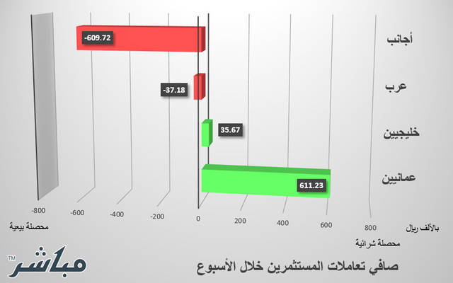 الأجانب والعرب يتجهون للبيع بسوق مسقط خلال أسبوع