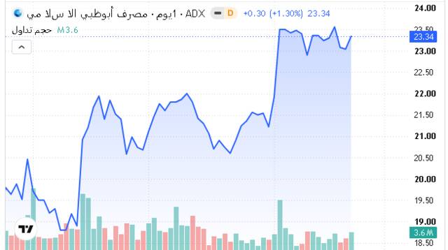 أداء سهم مصرف أبوظبي الإسلامي الجمعة ـ سوق أبوظبي للأوراق المالية
