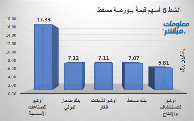 الأسهم الأنشط قيمةً في بورصة مسقط