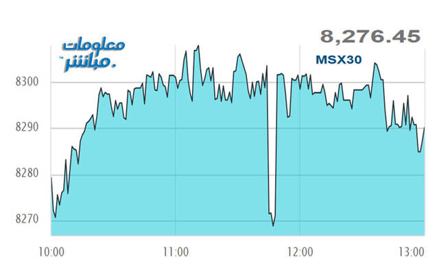 أداء مؤشر مسقط 30 خلال الجلسة
