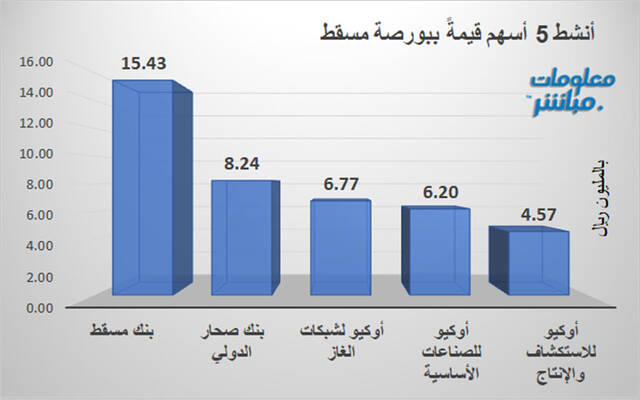 الأسهم الأنشط قيمةَ في بورصة مسقط