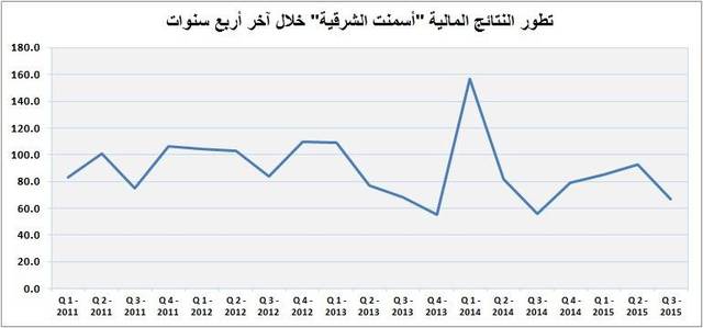 بلغ صافي الربح خلال تسعة أشهر 244 مليون ريال