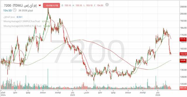 سهم "إم آي إس"