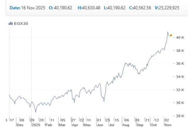 مؤشر البورصة المصرية