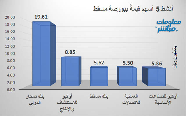 الأسهم الأنشط قيمةً في بورصة مسقط