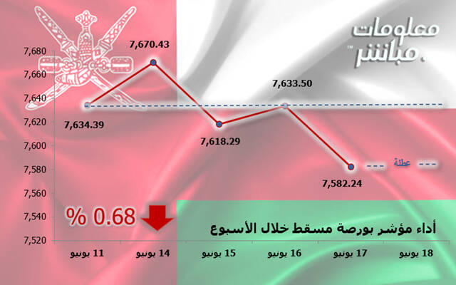 أداء المؤشر الرئيسي لبورصة مسقط "مسقط 30" خلال أسبوع