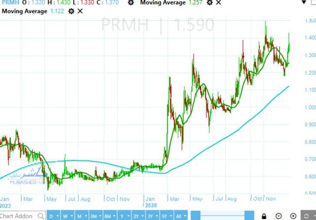 Prime Holding tests pivotal resistance separating it from historic peak – Analysis