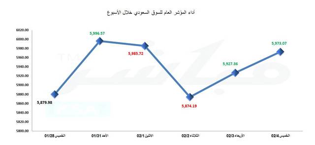 قطاعان يدعمان المؤشر السعودي وثلاثة أخرى تخفض نسبة الارتفاع الأسبوعي