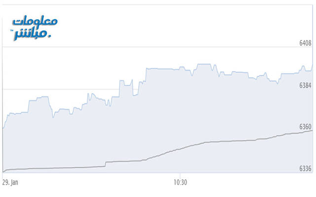 أداء المؤشر الرئيسي لبورصة مسقط "مسقط 30"