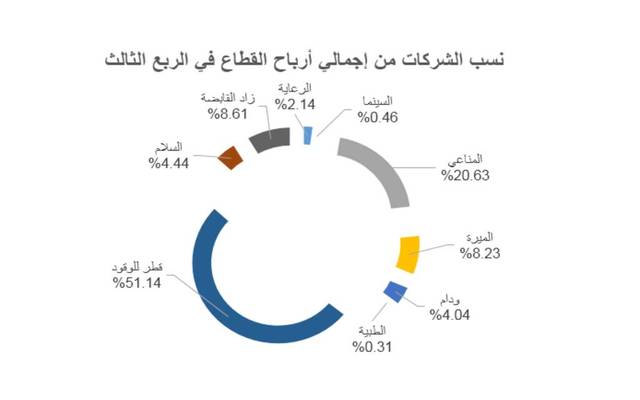 أرباح قطاع البضائع القطري تتراجع 17% بالربع الثالث