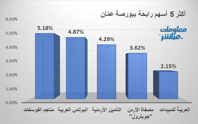 الأسهم الرابحة في بورصة عمَّان