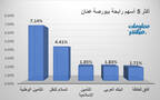 الأسهم الرابحة في بورصة عمَّان