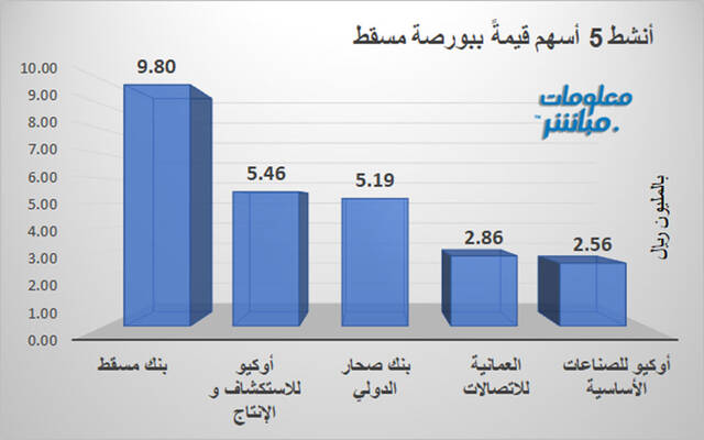 الأسهم الأنشط قيمة ببورصة مسقط