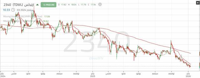 الأداء اليومي لسهم "أرتيكس"