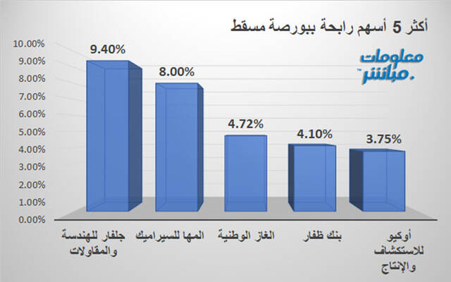 الأسهم الرابحة في بورصة مسقط