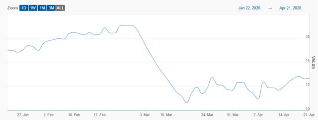 أداء سهم إعمار العقارية اليوم ـ سوق دبي المالي
