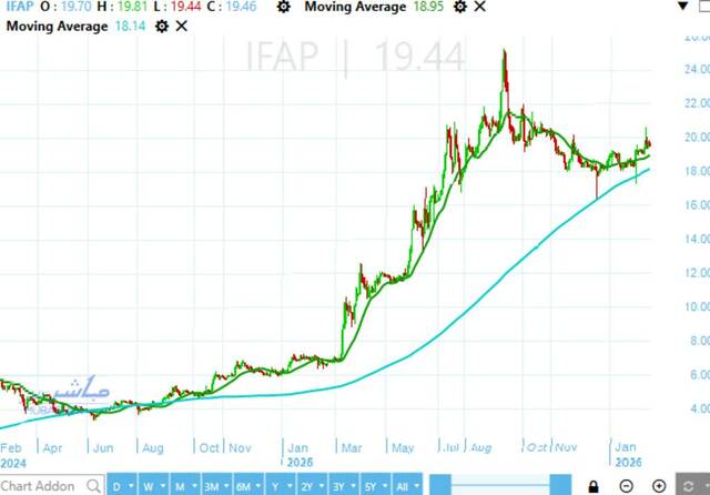 International Agricultural Products stock is testing key psychological barrier – Analysis