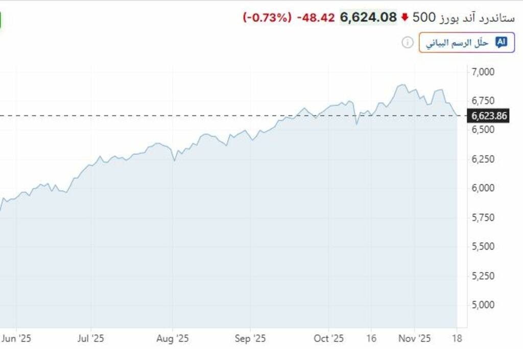  وول ستريت تهوي بفعل تراجع أسهم الذكاء الاصطناعي وانخفاض بيتكوين