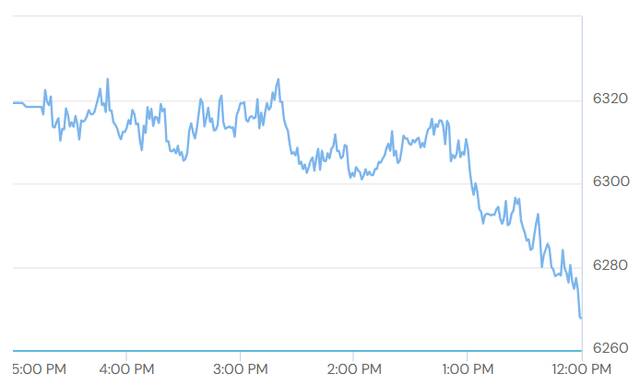 أداء  مؤشر سوق دبي المالي