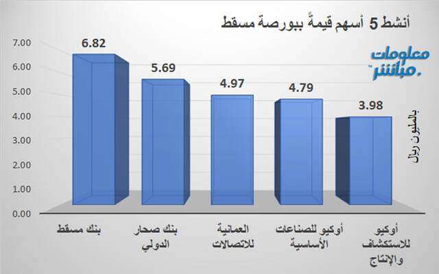 الأسهم الأنشط قيمةً في بورصة مسقط