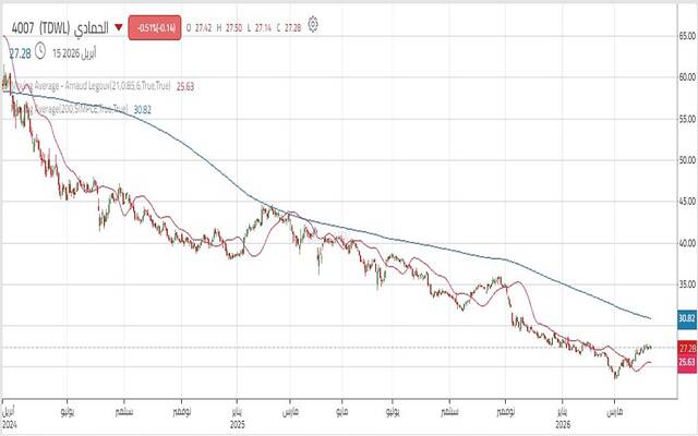 حركة أداء سهم شركة الحمادي القابضة