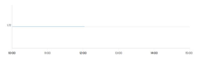 أداء السهم ـ سوق دبي المالي