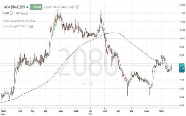 حركة سهم "الغاز"