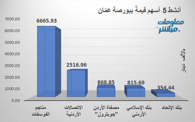 الأسهم الأنشط قيمةً في بورصة عمّان