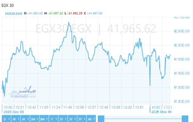 أداء ايجي اكس 30