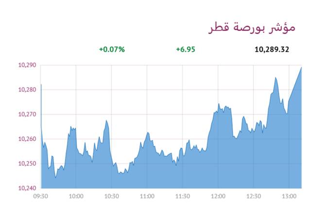 المؤشر العام لبورصة قطر