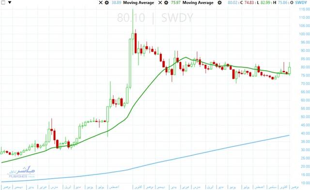 سهم السويدي الكتريك