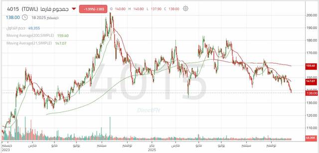 أداء سهم "جمجوم فارما"