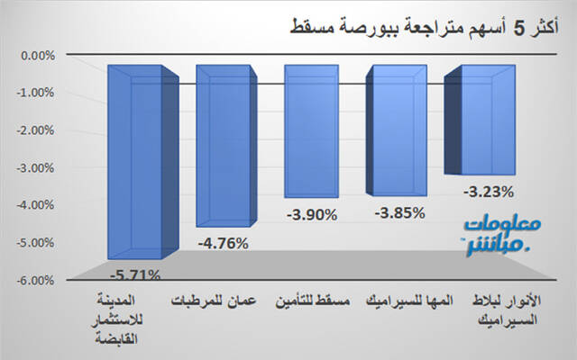 الأسهم المتراجعة في بورصة مسقط