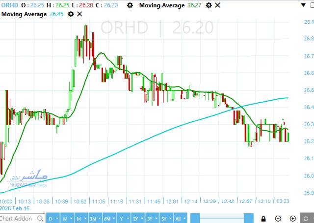سهم أوراسكم للتنمية