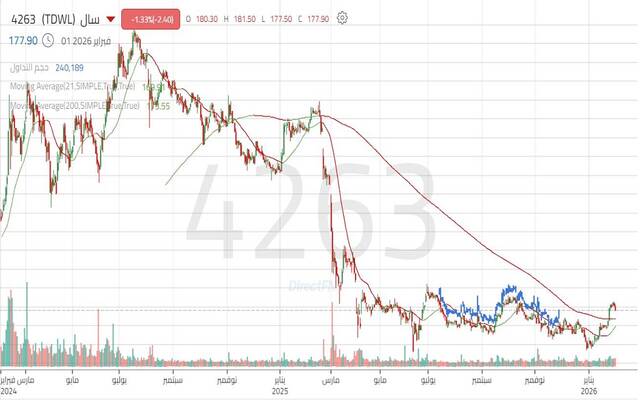 حركة سهم شركة سال السعودية للخدمات اللوجستية "سال"