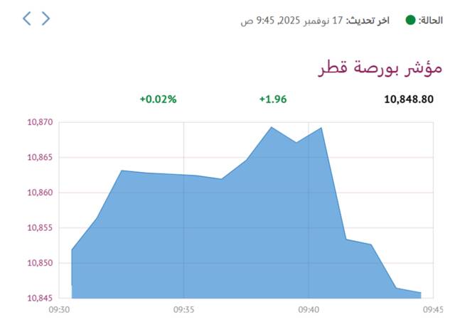 مؤشر بورصة قطر