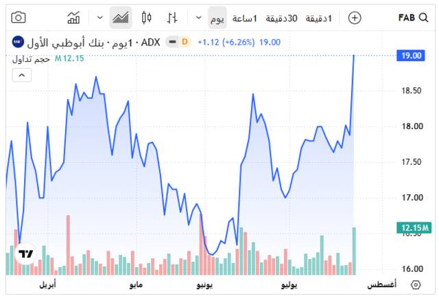 سهم بنك أبوظبي الأول ـ سوق أبوظبي للأوراق المالية